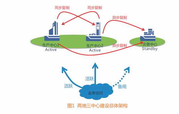 简述两地三中心容灾方案_容灾备份