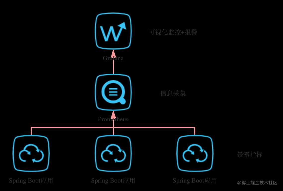 使用Prometheus + Grafana搭建监控系统