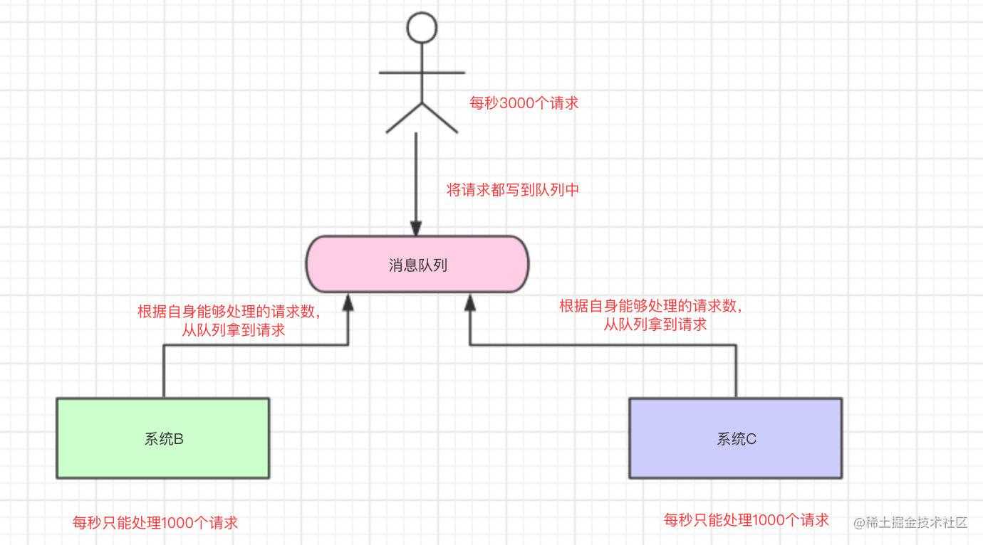 写到消息队列中，系统从消息队列中拿到请求