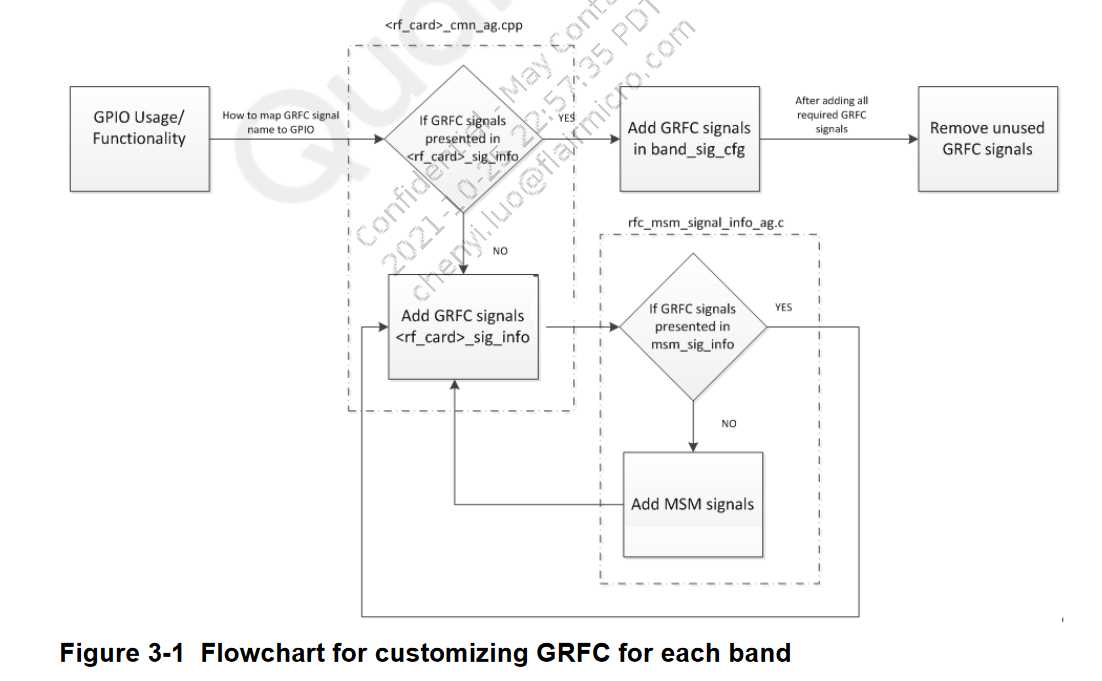 通用射频控制(GRFC)定制应用说明