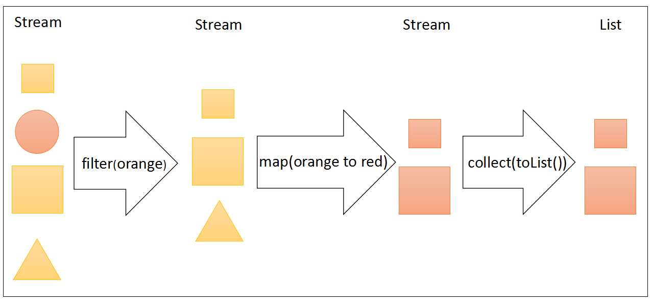 Java8 常用的Stream流操作