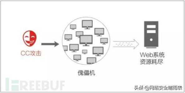 防cc攻击脚本编写