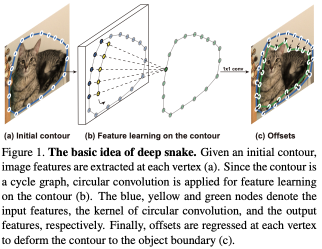 Deep Snake : 基于轮廓调整的SOTA实例分割方法，速度32.3fps | CVPR 2020