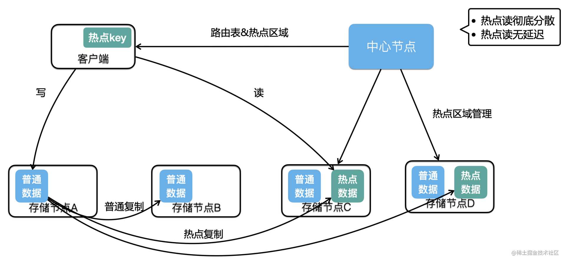 美团万亿级 KV 存储架构与实践