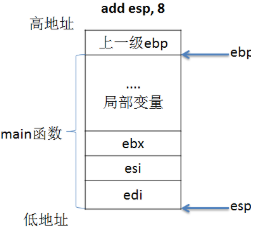 C语言函数调用时候内存中栈的动态变化详细分析（彩图）局部变量如何进栈出栈