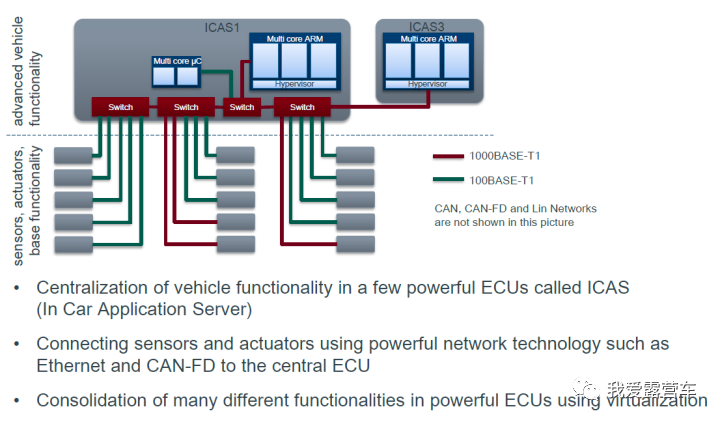 汽车电子电气架构是什么_应用架构和系统架构的区别「建议收藏」