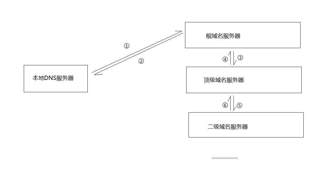 前端网络基础-应用层DNS协议