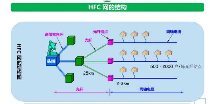 HFC网的结构