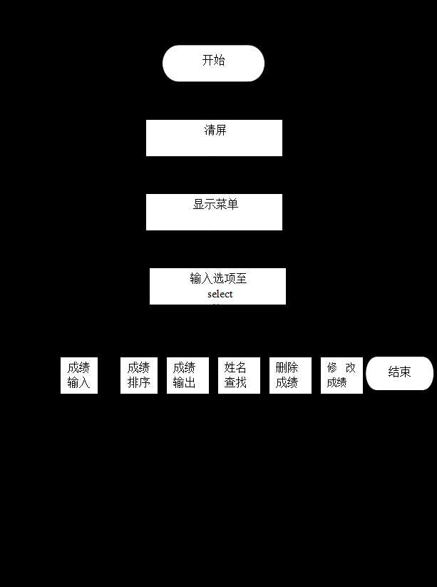 C语言学生成绩管理系统设计 《C语言程序设计》实训报告