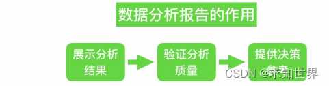 如何写好一份数据分析报告？