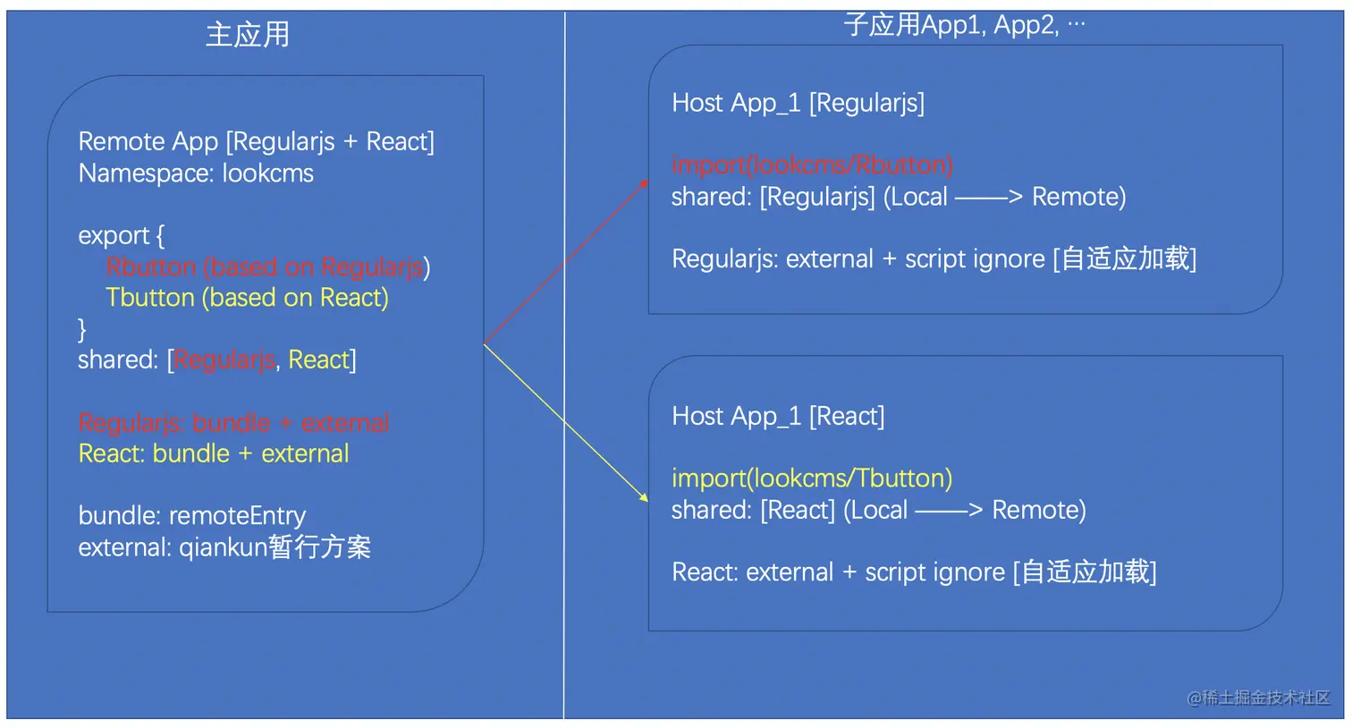 基于 qiankun 的 CMS 应用微前端实践