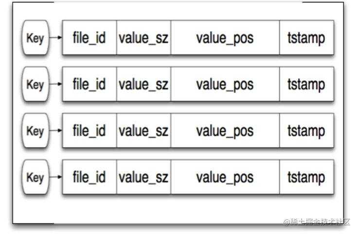 bitcask存储引擎