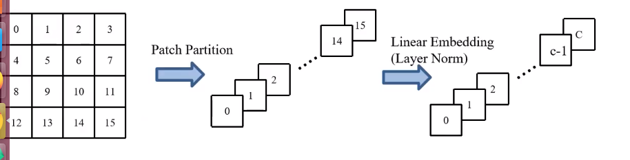 图像分类篇章-4-transformer，Vision TransFormer，swinTrans