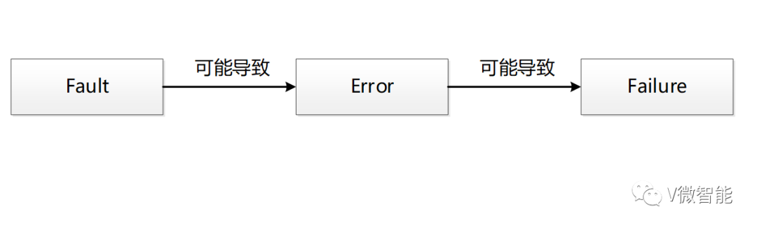 Fault、Error及Failure的解释