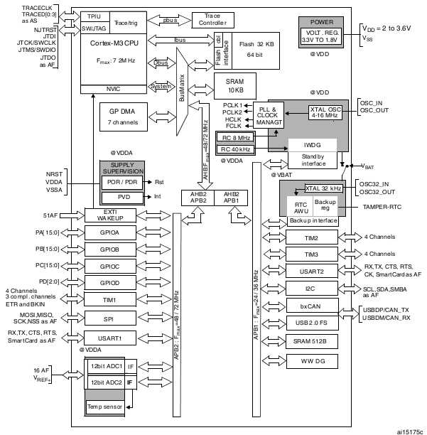 零基础入门STM32编程（三）