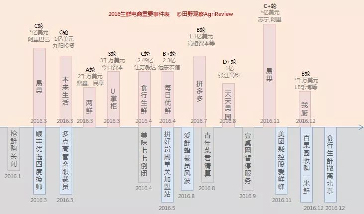 生鲜超市电商启示录：多点Dmall、盒马鲜生…他们凭什么能生存下去？