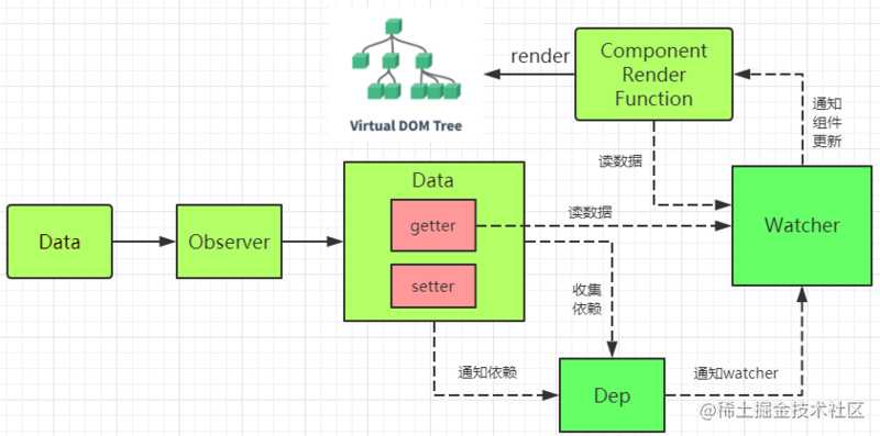 vue-reactive