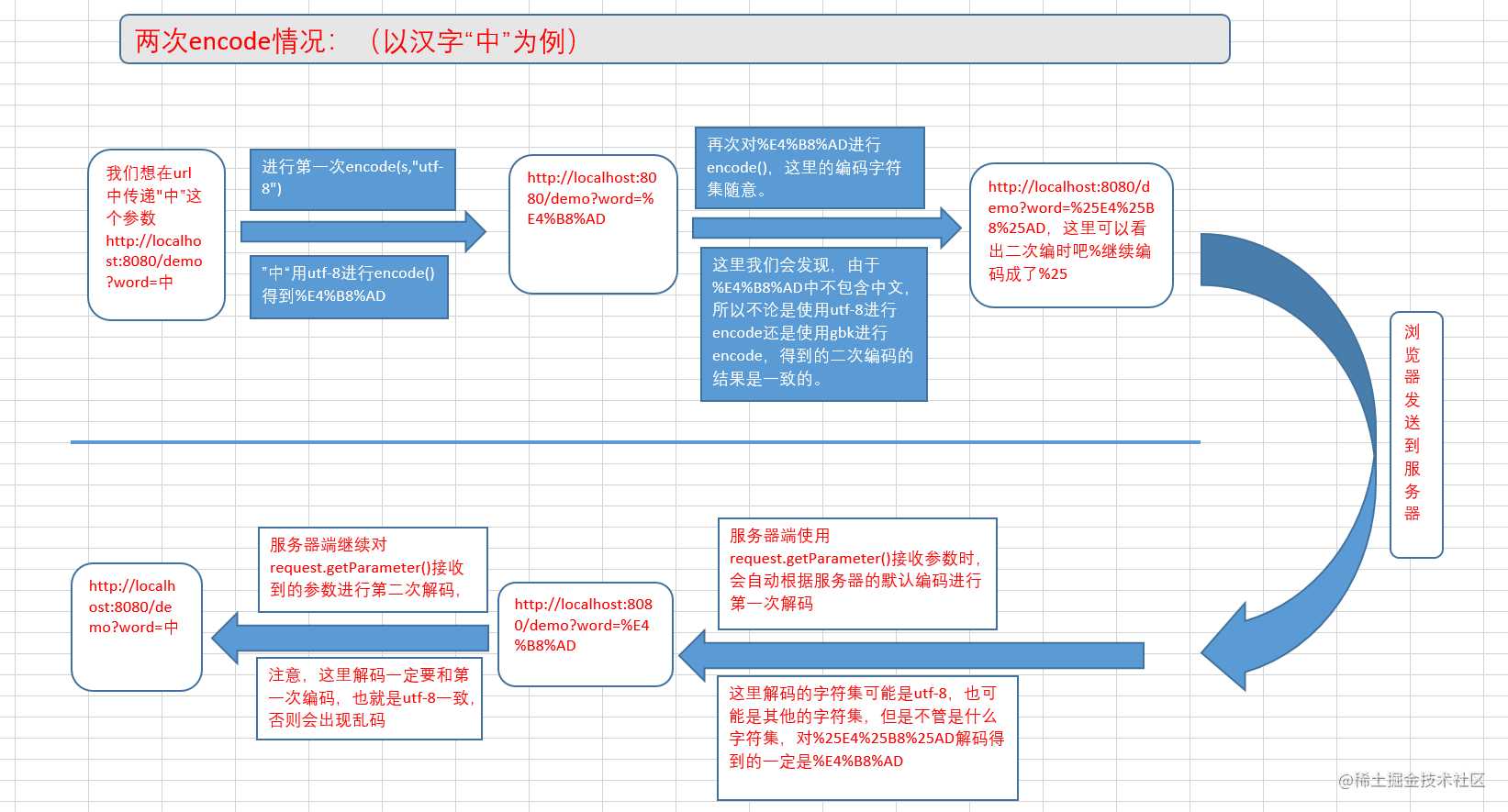 一篇文章彻底解决浏览器发送url带中文参数乱码问题