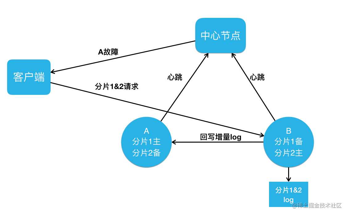 美团万亿级 KV 存储架构与实践