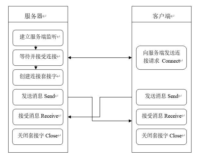 网络编程——互联网多人聊天系统