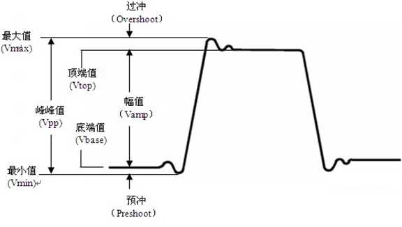 【二代示波器教程】第1章 示波器基础知识