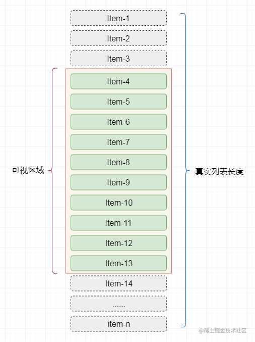 「前端进阶」高性能渲染十万条数据(虚拟列表)