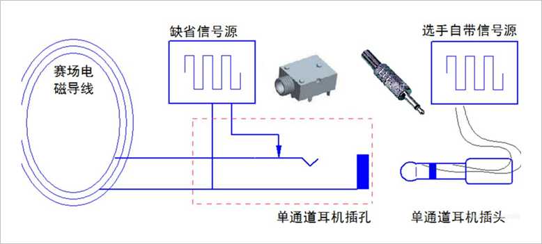 ▲ 图3.1.4 外接信号源接口示意图