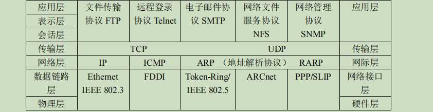 应用层	文件传输协议 FTP	远程登录协议Telnet	电子邮件协议 SMTP	网络文件服务协议NFS	网络管理协议SNMP	应用层表示层						会话层						传输层		TCP	UDP		传输层网络层	IP	ICMP	ARP （地址解析协议）	RARP	网际层数据链路层	Ethernet IEEE 802.3	FDDI	Token-Ring/ IEEE 802.5	ARCnet	PPP/SLIP	网络接口层物理层						硬件层