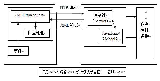 JAVA AJAX教程第一章-初始AJAX