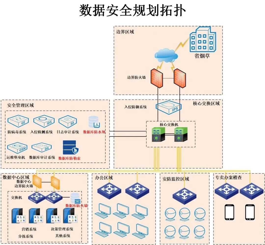 勒索病毒防御 运维安全管控 | 某烟草公司数据安全建设实践