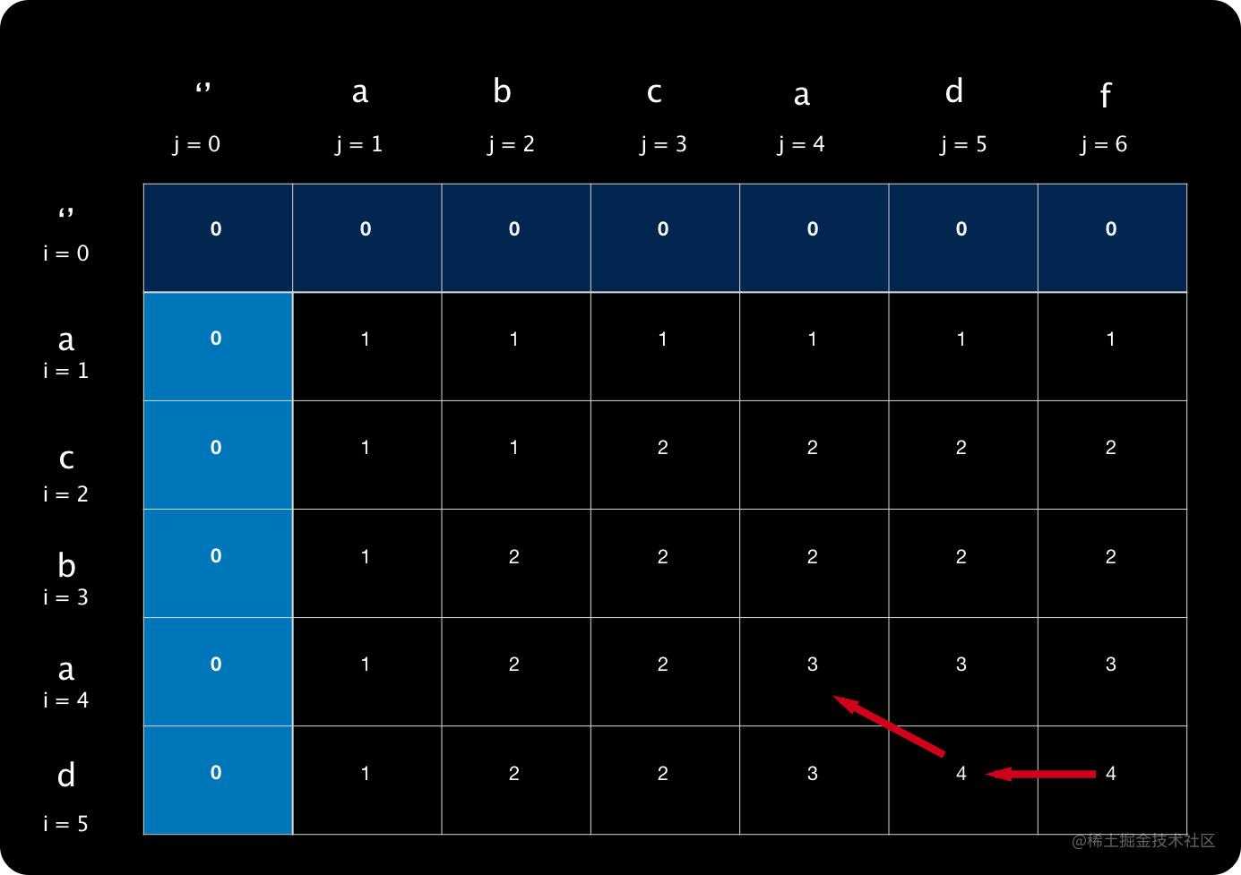 详解动态规划最长公共子序列--JavaScript实现