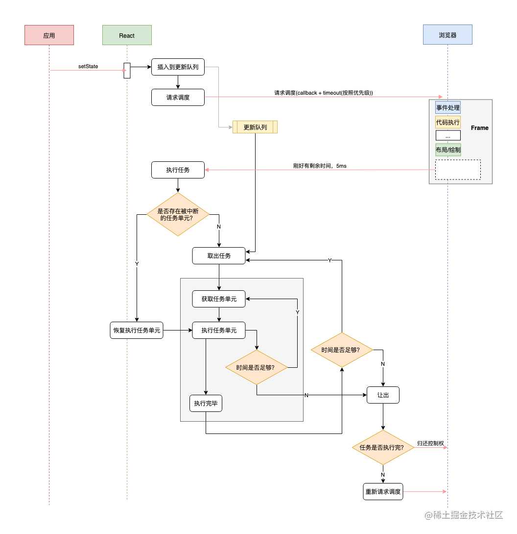 这可能是最通俗的 React Fiber(时间分片) 打开方式