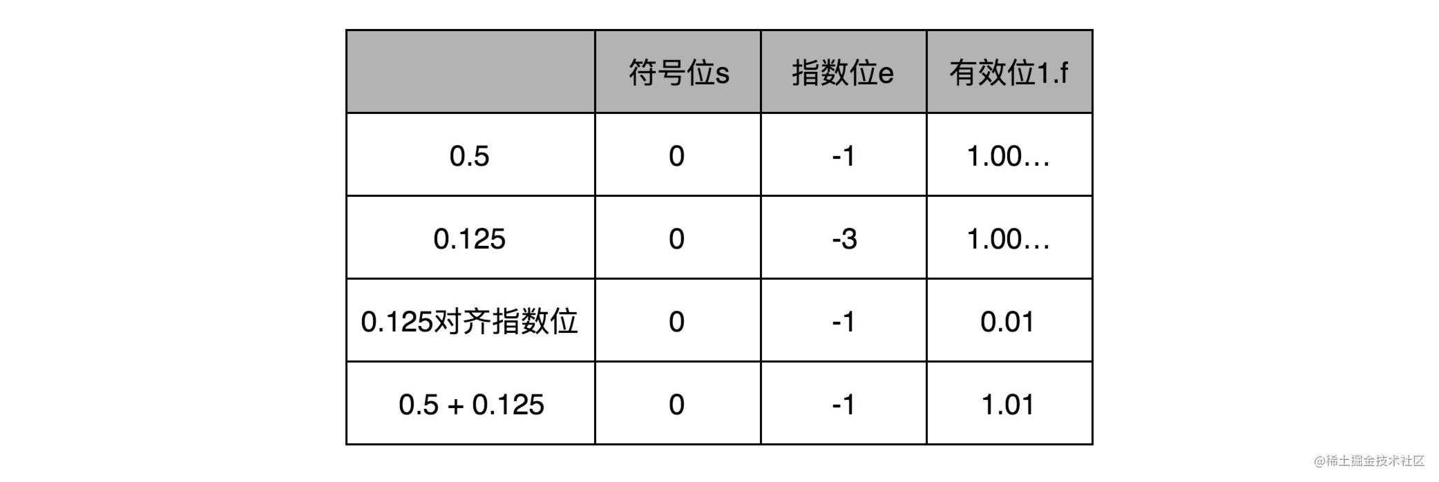 初识计算机组成原理-指令和运算篇