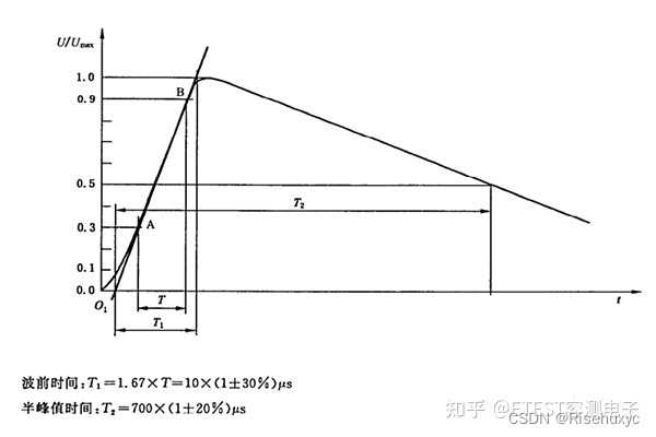 EMC浪涌测试及浪涌防护元器件使用