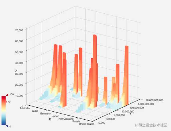 使用 ECharts GL 实现基础的三维可视化