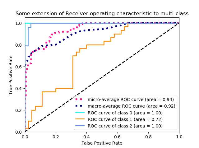 Python混淆矩阵（confusion_matrix）FP、FN、TP、TN、ROC，FROC，mAP、Precision，召回率(Recall)，准确率(Accuracy)，F1分数详述与实现