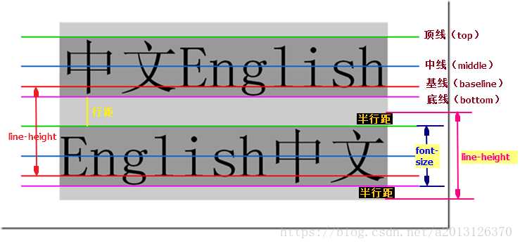 CSS样式：line-height、height与font-size的联系