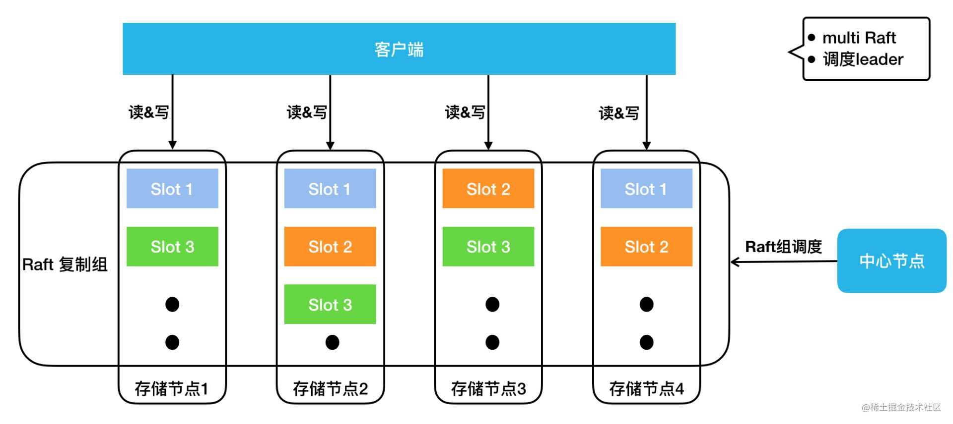 美团万亿级 KV 存储架构与实践