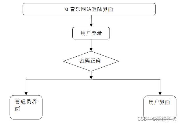 [附源码]计算机毕业设计JAVAst音乐网站