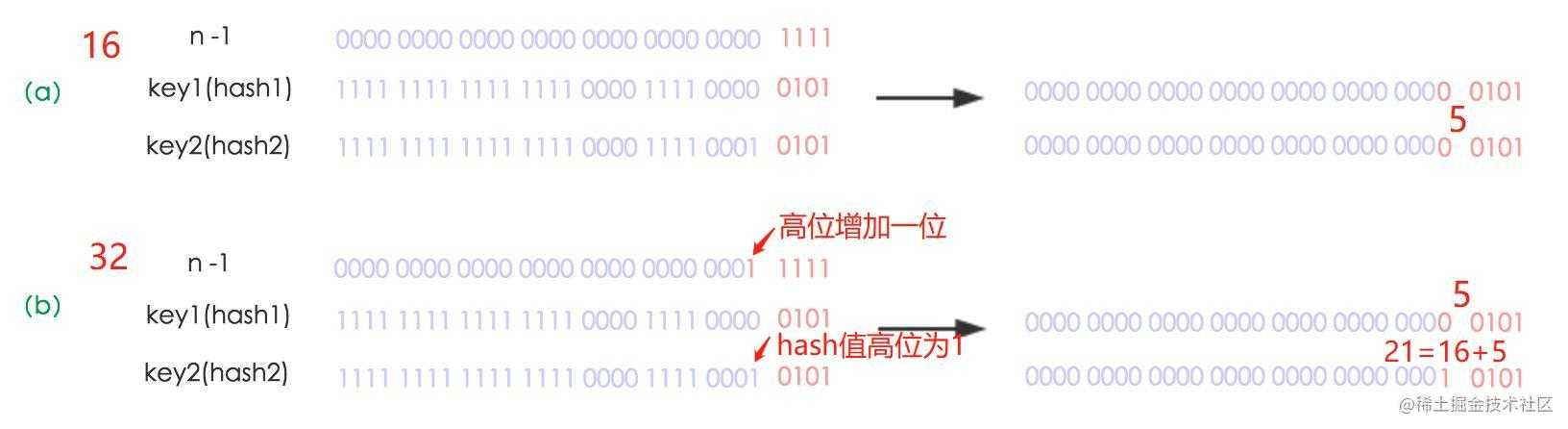 JDK1.8 hashMap优化