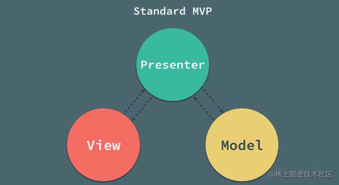 深入分析MVC、MVP、MVVM、VIPER