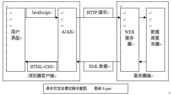 JAVA AJAX教程第一章-初始AJAX