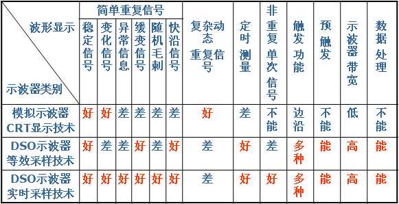 【二代示波器教程】第1章 示波器基础知识