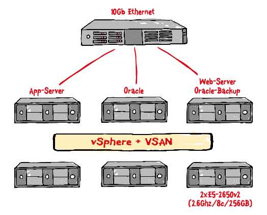 VMware SDS之七: 谁在用VSAN ?