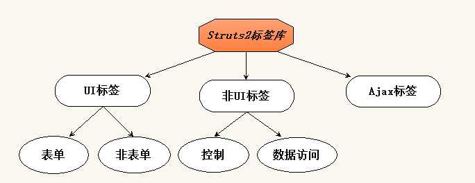 Struts2 -- 标签库的使用