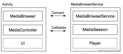 Android 媒体播放框架MediaSession分析与实践