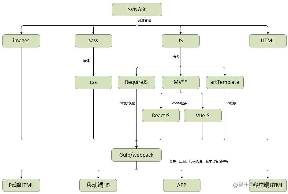 一套比较完整的前端技术选型，需要规整哪些东西，你知道不？