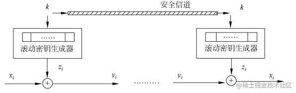 《密码学系列》|| 密码学中的流密码是怎么回事？