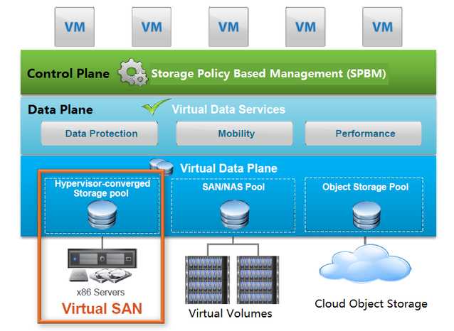 VMware SDS 之一 ： 什么是VSAN
