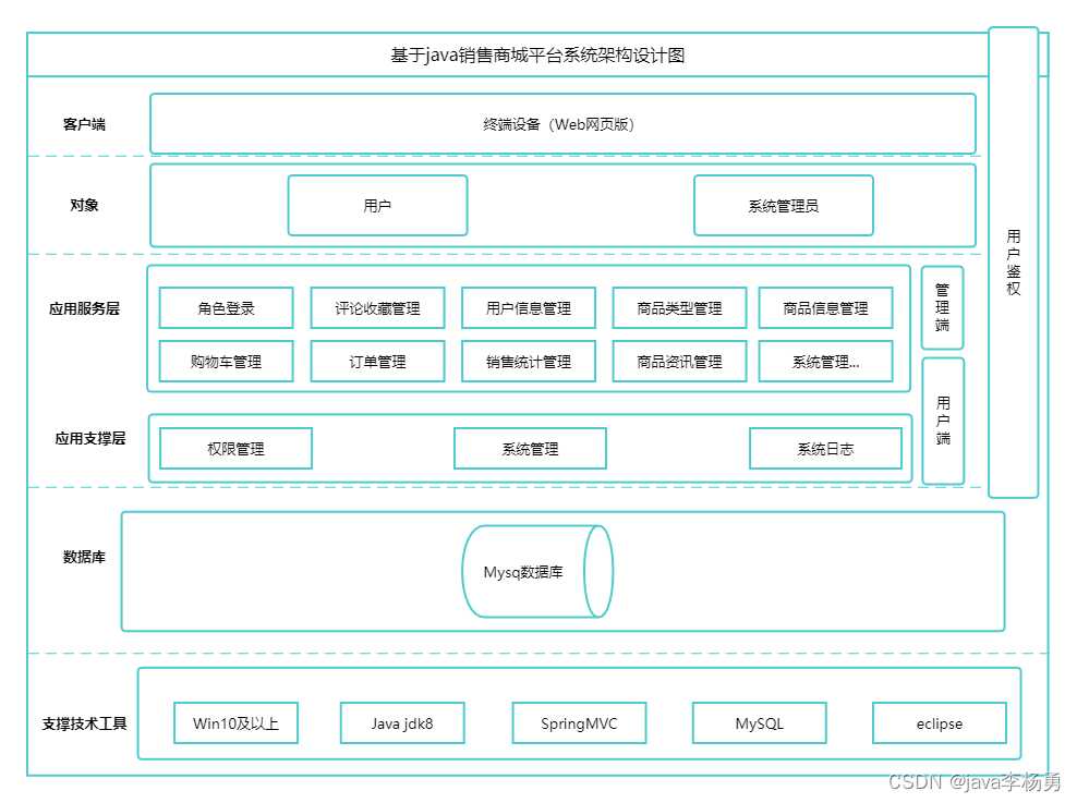 基于Java+Spring+vue+element商城销售平台设计和实现